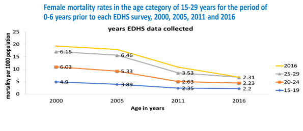 EDHS data Collected 