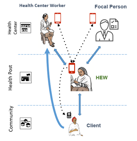 eCHIS Workflow